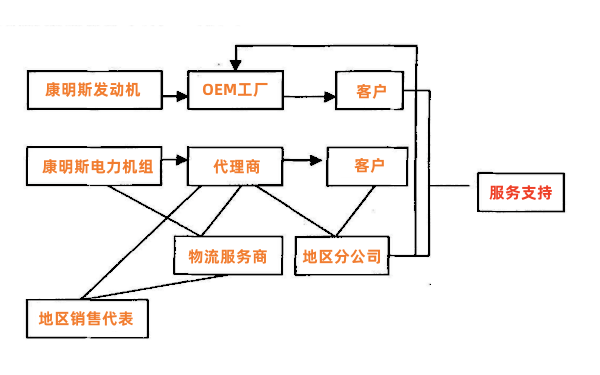 康明斯發(fā)電機組市場(chǎng)銷(xiāo)售渠道流程圖.png