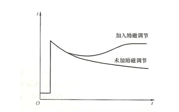 發(fā)電機勵磁調節對短路電流的影響曲線(xiàn)圖.png