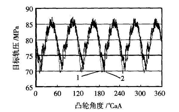 共軌管壓力波動(dòng)試驗與仿真對比曲線(xiàn).png