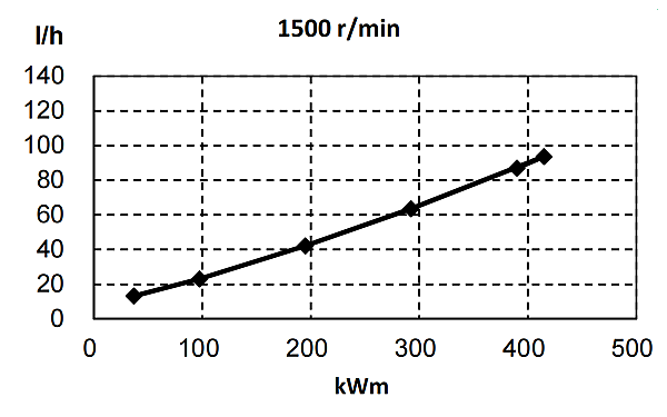 6ZTAA13-G2東風(fēng)康明斯發(fā)動(dòng)機燃油消耗率（50HZ）.png