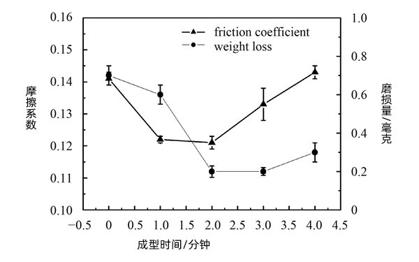 缸套摩擦因數和磨損量隨時(shí)間變化曲線(xiàn)圖-柴油發(fā)電機組.png