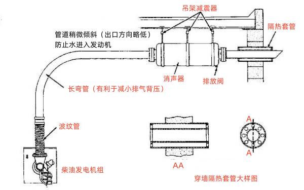 柴油發(fā)電機典型排氣管路設計圖.png