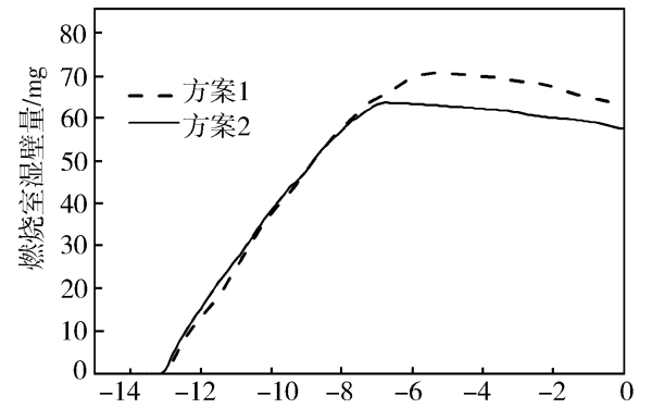 柴油機燃燒室濕壁量對比曲線(xiàn)圖.jpg