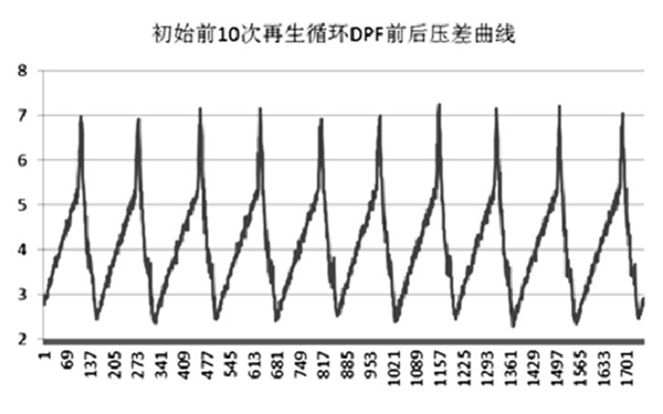 柴油發(fā)電機DPF初始10次循環(huán)壓差曲線(xiàn)圖.png