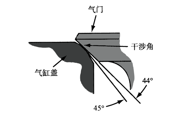 氣門(mén)密封干涉角示意圖-柴油發(fā)電機組.png