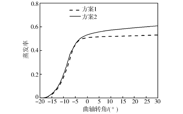 柴油機燃油蒸發(fā)率對比.jpg