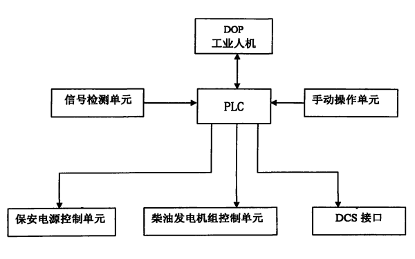 自啟動(dòng)柴油發(fā)電機組邏輯框架圖.png