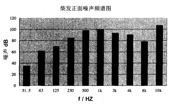 柴油發(fā)電機組噪聲倍頻呈頻譜分布圖.png