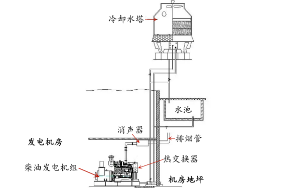 柴油發(fā)電機外循環(huán)冷卻系統示意圖.png