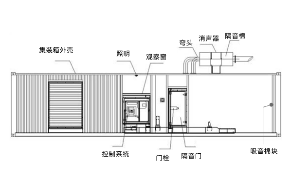 靜音型集裝箱柴油發(fā)電機組結構圖.png