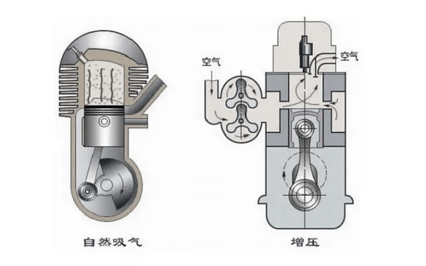 自然吸氣和增壓發(fā)動(dòng)機對比.png