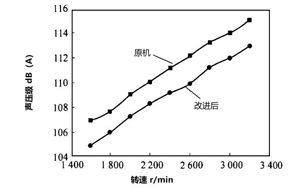 柴油發(fā)電機改進(jìn)前后噪聲比較.png