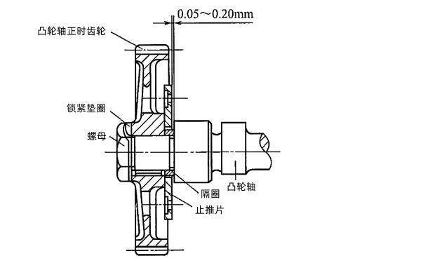 柴油機止推片軸向定位.png