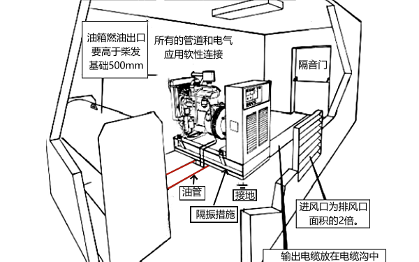 發(fā)電機房設備及部件安裝示例.png