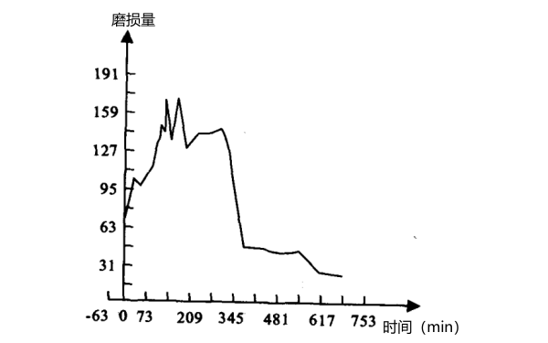 東風(fēng)康明斯柴油機磨損量與時(shí)間的關(guān)系圖.png