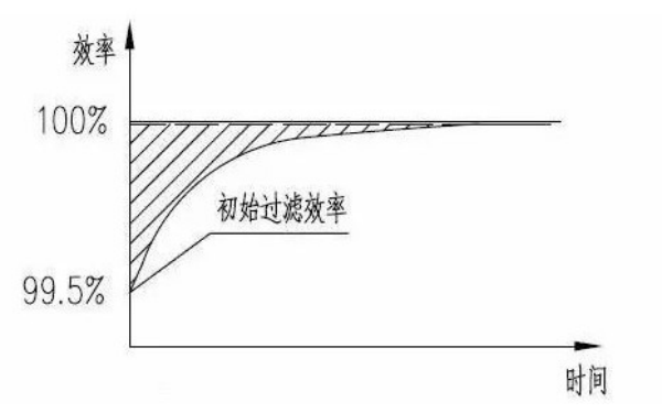 柴油機空氣濾清器濾芯過(guò)濾效率特性曲線(xiàn).png