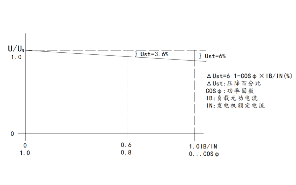 發(fā)電機壓降特性曲線(xiàn)圖.png