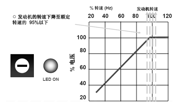 發(fā)電機電壓下降調節曲線(xiàn)圖（轉速＜95%）.png