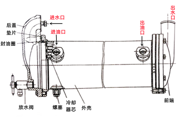 水冷式機油冷卻器結構圖-柴油發(fā)電機組.png