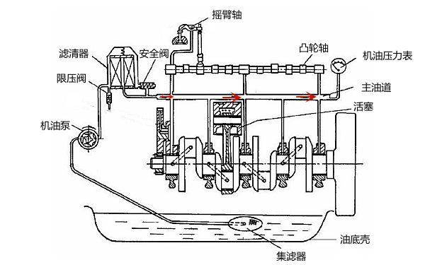 柴油機潤滑系統工作原理圖.png