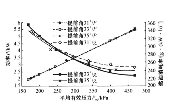 噴油壓力對煙度排放的影響-柴油發(fā)電機組.png