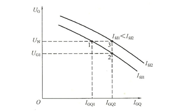 同步發(fā)電機無(wú)功電壓外特性曲線(xiàn)圖.png