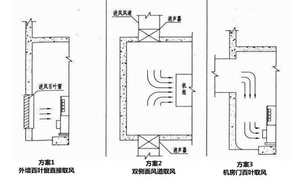 進(jìn)風(fēng)口設計三方案-柴油發(fā)電機組.png