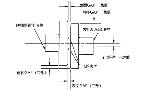 柴油發(fā)電機軸線(xiàn)平行對中.png