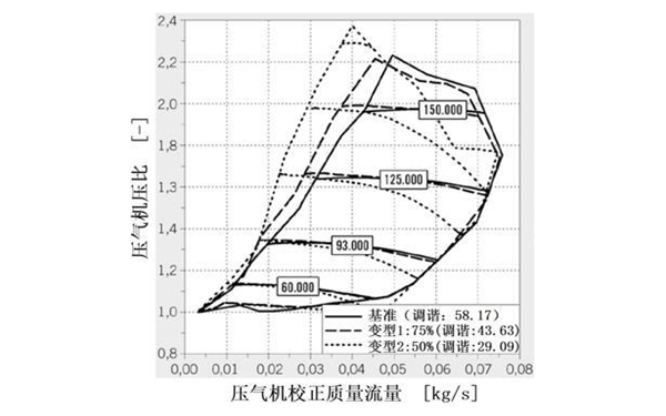 在發(fā)動(dòng)機試驗臺上測得的壓氣機特性曲線(xiàn).png