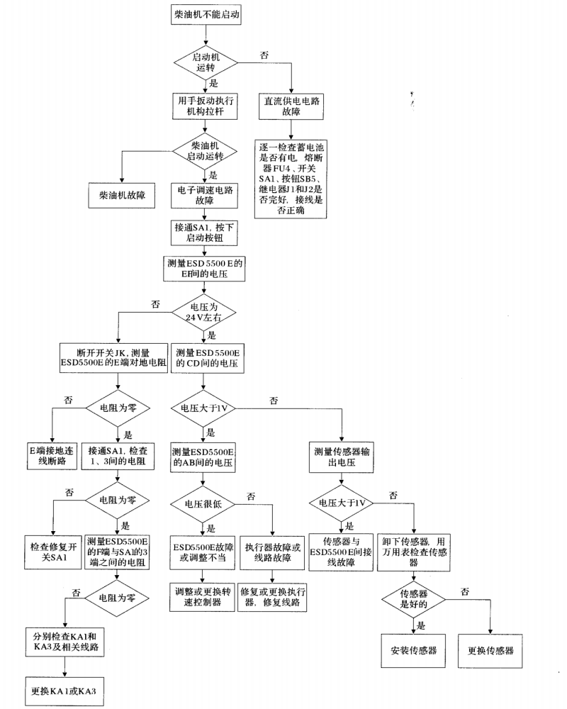 柴油發(fā)電機不能啟動(dòng)檢查流程框圖.png