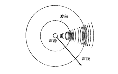 點(diǎn)聲源的傳播示意圖-柴油發(fā)電機組.png