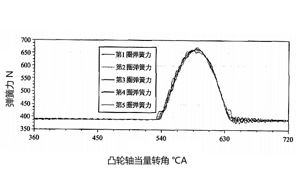 柴油機氣門(mén)彈簧動(dòng)態(tài)力曲線(xiàn)圖（進(jìn)氣門(mén)）.png