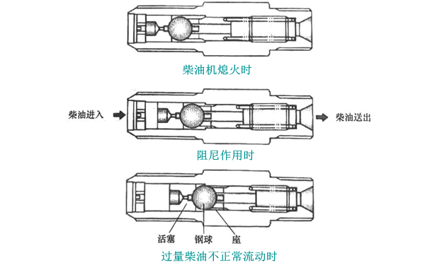 流量限制閥原理圖-柴油發(fā)電機組.png