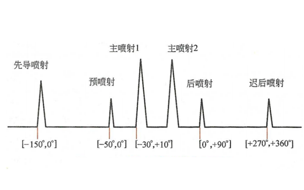 六階段噴射模式示意圖-柴油發(fā)電機組.png