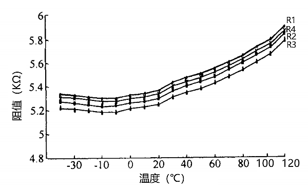 油壓傳感器信號橋臂阻值與溫度關(guān)系圖.png