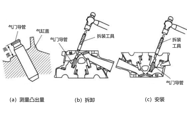 氣門(mén)導管拆裝步驟圖.png