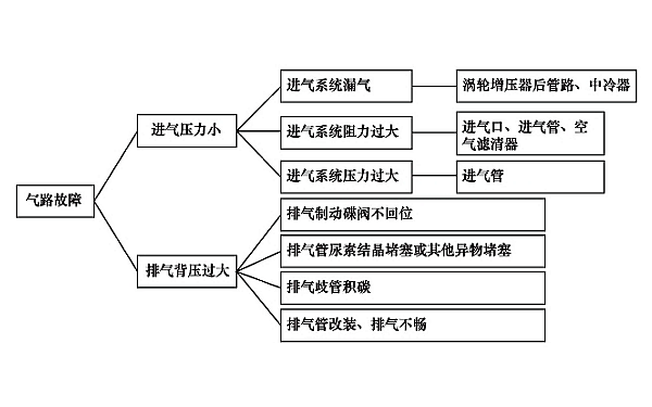 柴油機功率不足的氣路故障點(diǎn).png