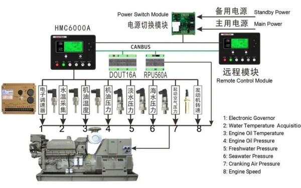 柴油發(fā)電機組控制系統拓撲結構圖.png