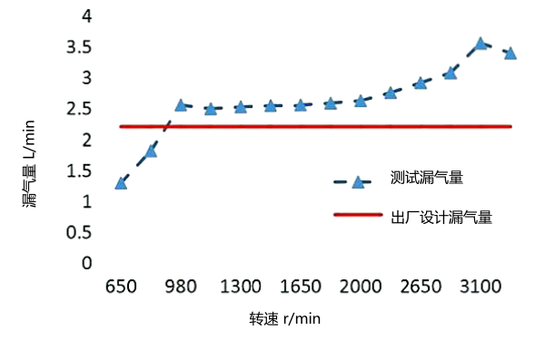 柴油機竄氣故障漏氣量測試曲線(xiàn)圖.png