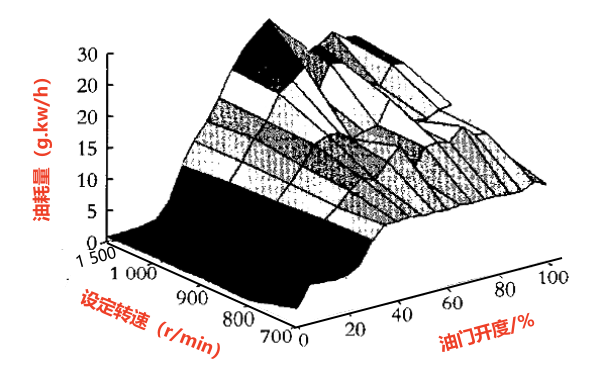 柴油發(fā)電機燃油消耗量變化曲面圖.png