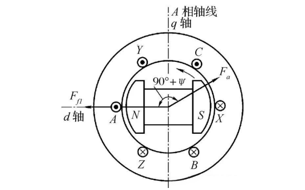 同步發(fā)電機負載時(shí)的電樞反應.png