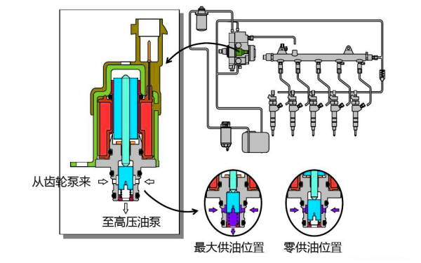 高壓共軌柴油機進(jìn)油計量閥工作原理.png