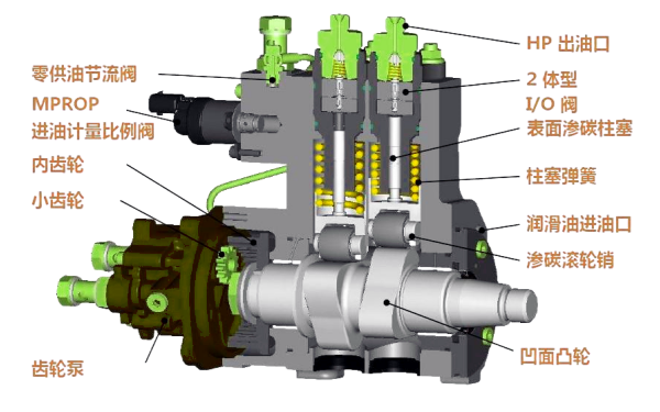 共軌式柴油機高壓油泵結構圖.png