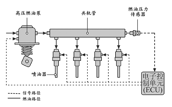 柴油機電噴系統油路和信號診斷.png