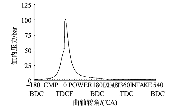 柴油發(fā)電機滿(mǎn)載負荷下提前角示功曲線(xiàn).png