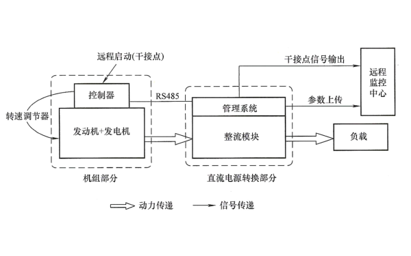 變頻柴油發(fā)電機組方案框圖.png