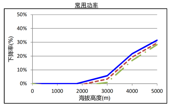 QSZ13系列康明斯發(fā)電機組高原常用功率曲線(xiàn)（1800轉）.png