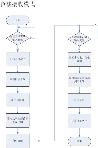 負載接收模式-康明斯發(fā)電機組.png