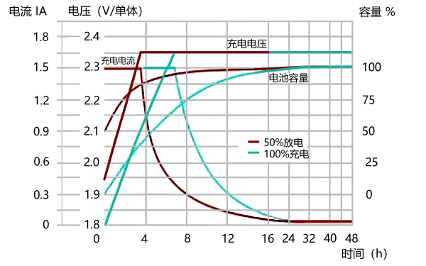 啟動(dòng)蓄電池恒壓充電特性曲線(xiàn).png