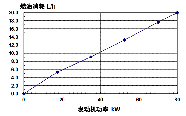 4BTA3.9-G11東風(fēng)康明斯發(fā)動(dòng)機燃油消耗率（50HZ）.png